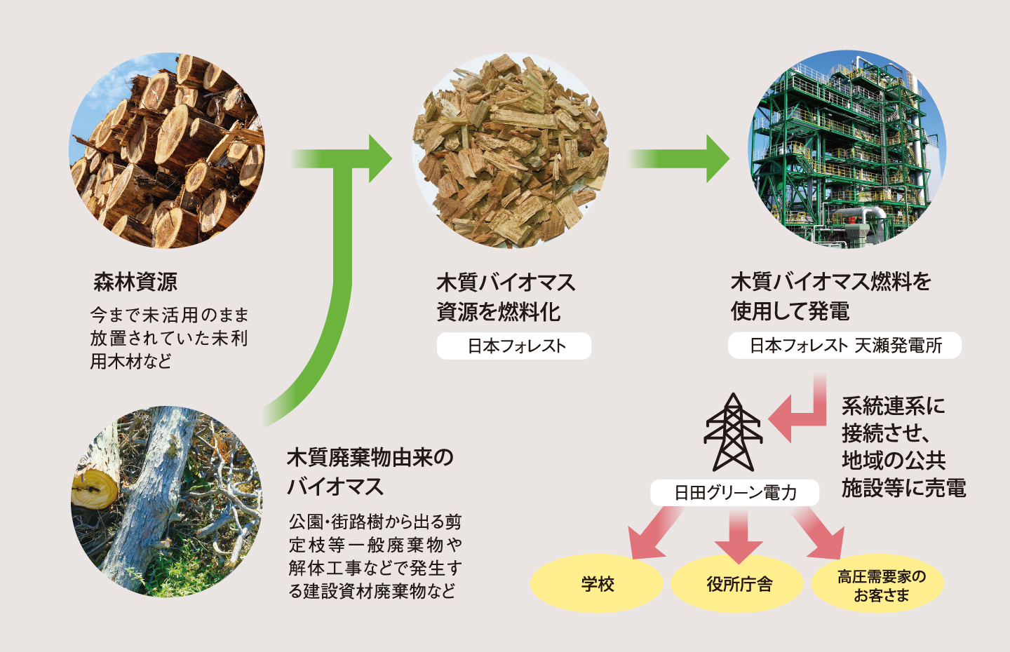 小売電気事業の説明図